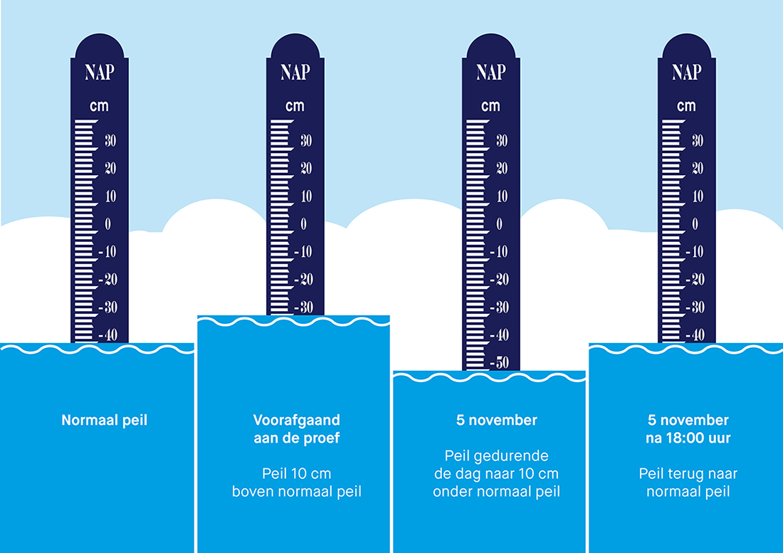 Grafische weergave waterpeilen tijdens de pompproef.jpg