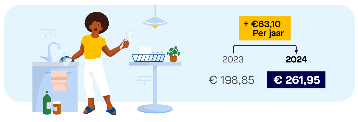 Afbeelding van een eenpersoonshuishouden in een huurhuis met rekenvoorbeeld. Een eenpersoonshuishouden betaalt 170,30 euro per woning aan watersysteemheffing ingezetenen en 91,65 euro aan zuiveringsheffing. Het totaal is 261,95 euro.