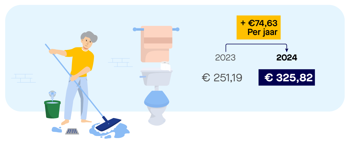 Afbeelding van een eenpersoonshuishouden in een koophuis met rekenvoorbeeld. Een huishouden met een persoon betaalt 170,30 euro per woning aan watersysteemheffing ingezetenen, 63,87 euro aan watersysteemheffing gebouwd, en 91,65 euro aan zuiveringsheffing. Het totaal is 325,82 euro. 