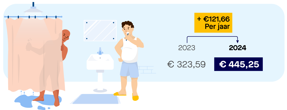 Afbeelding van een twee- of meerpersoonshuishouden in een huurhuis met rekenvoorbeeld. Een twee- of meerpersoonshuishouden betaalt 170,30 euro per woning aan watersysteemheffing ingezetenen en 274,95 euro aan zuiveringsheffing. Het totaal is 445, 25 euro.