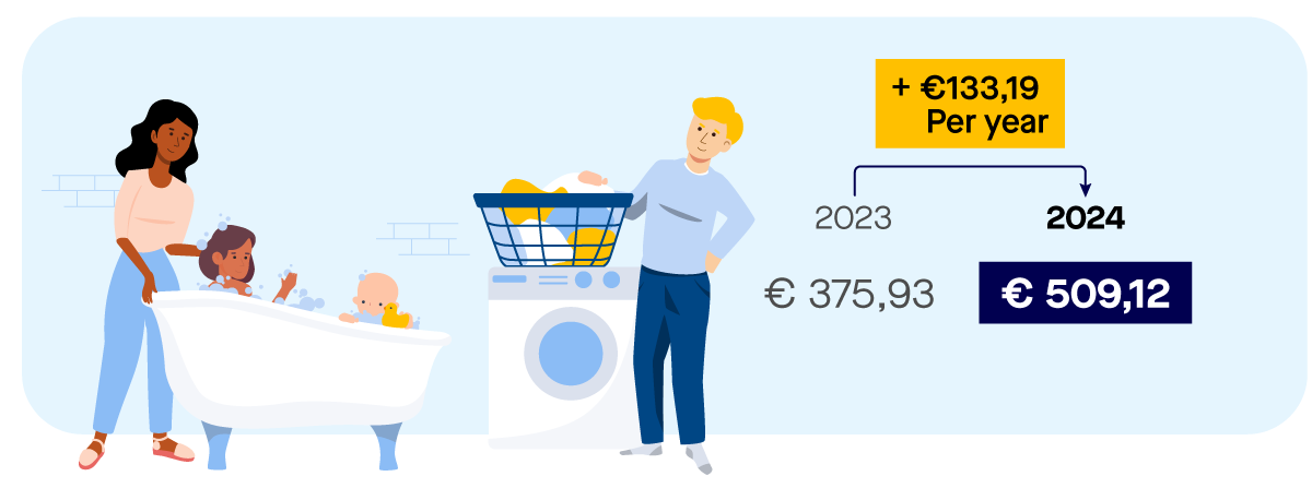 Picture of a household with a family and 2 children in an owned house with calculation example. A household with more than one person pays 170.30 euro per home in resident water system charge, 63.87 euro in water system charge for buildings, and 274.95 euro in water treatment charge. The total is 509.12 euro. 