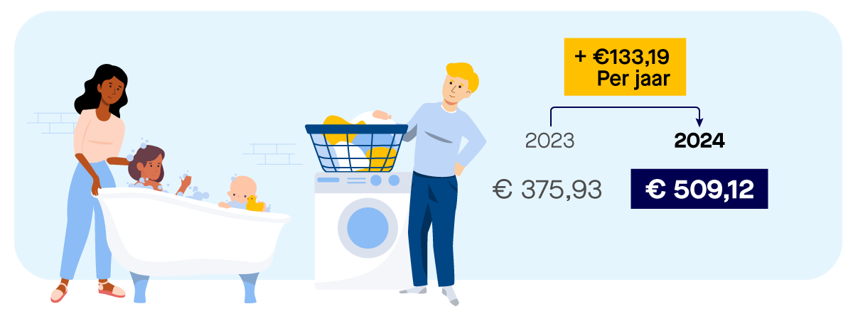 Afbeelding van een huishouden met een gezin en twee kinderen in een koophuis met rekenvoorbeeld. Een huishouden met meer dan een persoon betaalt 170,30 euro per woning aan watersysteemheffing ingezetenen, 63,87 euro aan watersysteemheffing gebouwd, en 274,95 euro aan zuiveringsheffing. Het totaal is 509,12 euro.